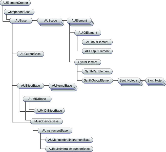 AU Class Hierarchy